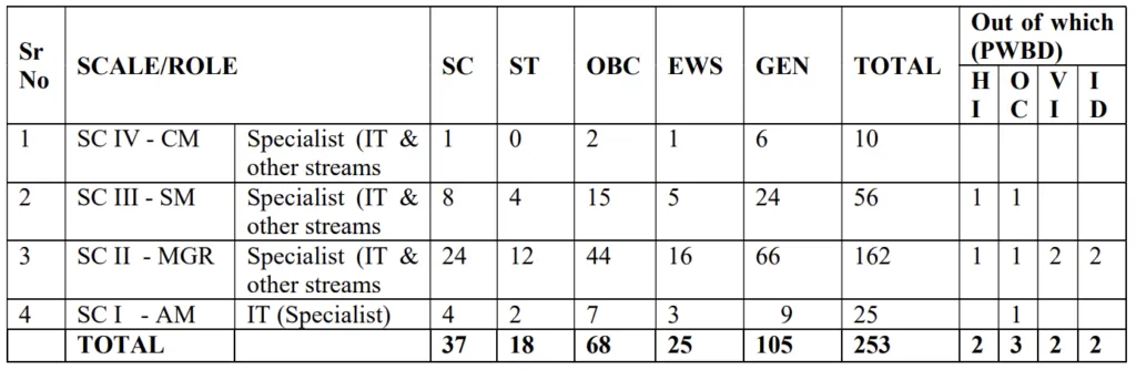 Central Bank of India SO 2024 Vacancy Released for Scale I,II,III,IV Posts